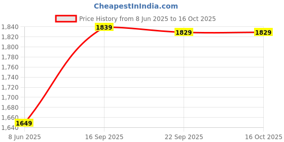 firstcry.com The Mom Store Cotton Elastane Pack Of 3 Sleeveless Solid Nursing & Feeding Non Padded Bra - Black White & Fuchsia the mom store Price History Graph from 8 Jun 2025 to 15 Oct 2025