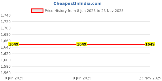 firstcry.com The Mom Store Cotton Elastane Pack Of 3 Sleeveless Solid Nursing Non Padded Bras - Black Beige & Fuchsia the mom store Price History Graph from 8 Jun 2025 to 23 Nov 2025