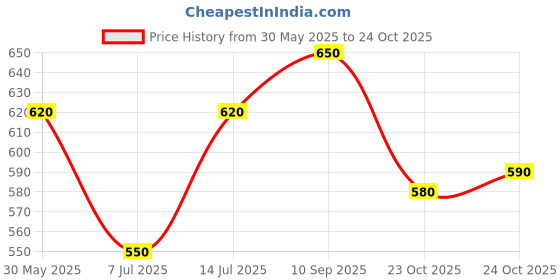 firstcry.com The Mom Store Cotton Elastane Sleeveless Solid Nursing & Feeding Non Padded Bra - Beige the mom store Price History Graph from 30 May 2025 to 24 Oct 2025
