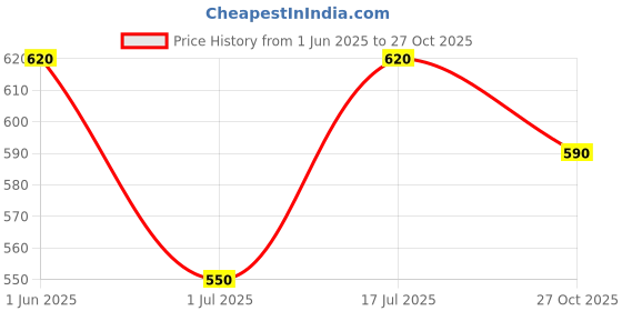 firstcry.com The Mom Store Cotton Elastane Sleeveless Solid Nursing & Feeding Non Padded Bra - Beige the mom store Price History Graph from 1 Jun 2025 to 27 Oct 2025