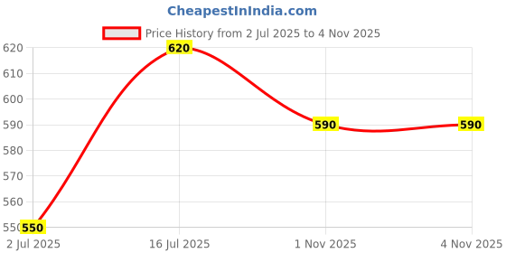 firstcry.com The Mom Store Cotton Elastane Sleeveless Solid Nursing & Feeding Non Padded Bra - Black the mom store Price History Graph from 2 Jul 2025 to 3 Nov 2025