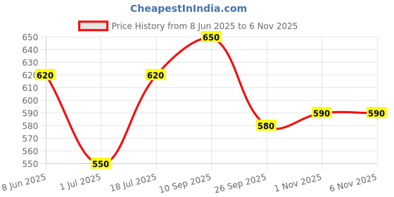 firstcry.com The Mom Store Cotton Elastane Sleeveless Solid Nursing & Feeding Non Padded Bra - Fuschia the mom store Price History Graph from 8 Jun 2025 to 3 Nov 2025