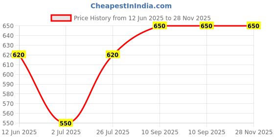 firstcry.com The Mom Store Cotton Elastane Sleeveless Solid Nursing & Feeding Non Padded Bra - Fuschia the mom store Price History Graph from 12 Jun 2025 to 27 Nov 2025