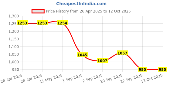 firstcry.com The Mom Store Cotton Full Sleeves Checked Maternity Top With Nursing Access - Red the mom store Price History Graph from 26 Apr 2025 to 12 Oct 2025