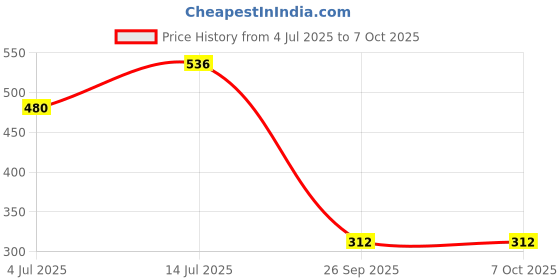 firstcry.com The Mom Store Cotton Full Sleeves Clouds Printed Jhabla & Coordinating Diaper Pajamas Set - Multi Colour the mom store Price History Graph from 4 Jul 2025 to 4 Oct 2025