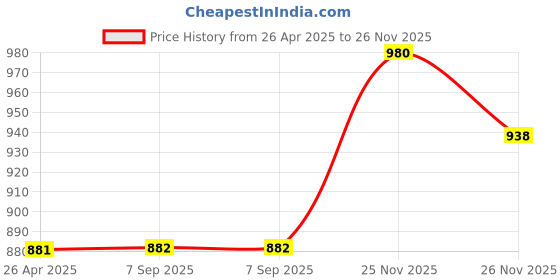 firstcry.com The Mom Store Cotton Full Sleeves Flannel Plaid Checked Shirt - Mustard the mom store Price History Graph from 26 Apr 2025 to 26 Nov 2025
