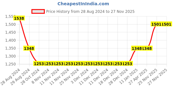firstcry.com The Mom Store Cotton Full Sleeves  Floral Printed  Kurta Pyjama Set With Jacket - Blue the mom store Price History Graph from 28 Aug 2024 to 27 Nov 2025