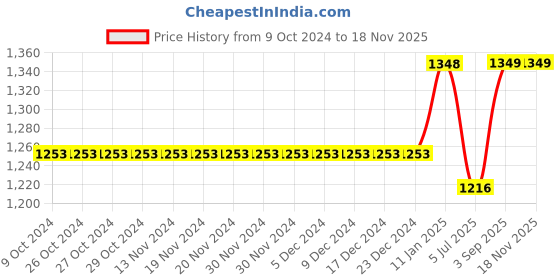 firstcry.com The Mom Store Cotton Full Sleeves  Floral Printed  Kurta Pyjama Set With Jacket - Blue the mom store Price History Graph from 9 Oct 2024 to 17 Nov 2025