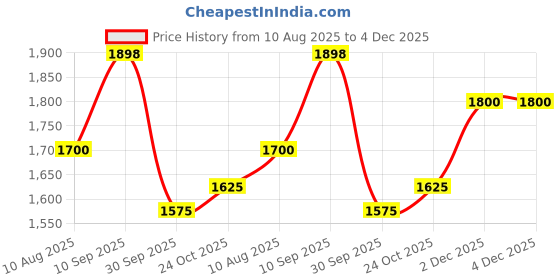 firstcry.com The Mom Store Cotton Full Sleeves Floral Printed Maternity Sweatshirt With Nursing Access - Multi Colour the mom store Price History Graph from 10 Aug 2025 to 4 Dec 2025