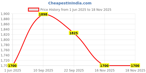 firstcry.com The Mom Store Cotton Full Sleeves Floral Printed Maternity Top With Nursing Access - Pink the mom store Price History Graph from 1 Jun 2025 to 17 Nov 2025