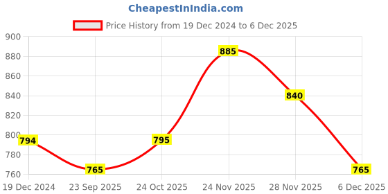 firstcry.com The Mom Store Cotton Full Sleeves Floral Printed Zipper Jacket - Multi Colour the mom store Price History Graph from 19 Dec 2024 to 5 Dec 2025