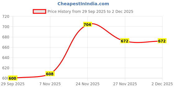 firstcry.com The Mom Store Cotton Full Sleeves Geometric Printed Romper - White the mom store Price History Graph from 29 Sep 2025 to 2 Dec 2025