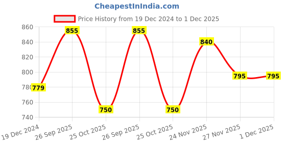 firstcry.com The Mom Store Cotton Full Sleeves Hug Me Text Printed Hooded Jacket - Light & Sky Blue the mom store Price History Graph from 19 Dec 2024 to 30 Nov 2025