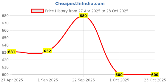 firstcry.com The Mom Store Cotton Full Sleeves Lions Printed Romper - White the mom store Price History Graph from 27 Apr 2025 to 23 Oct 2025