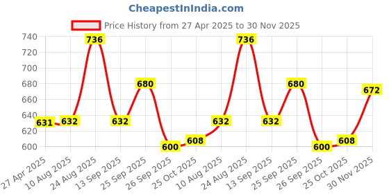 firstcry.com The Mom Store Cotton Full Sleeves Pineapples Printed Romper - White the mom store Price History Graph from 27 Apr 2025 to 30 Nov 2025