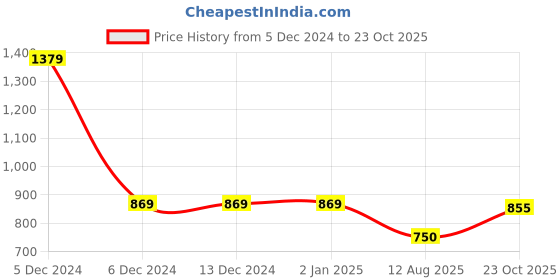 firstcry.com The Mom Store Cotton Full Sleeves Racing Sport Text Printed Hooded Sweatshirt - Black the mom store Price History Graph from 5 Dec 2024 to 23 Oct 2025