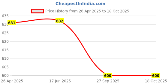 firstcry.com The Mom Store Cotton Full Sleeves Rainbows Printed Romper - Yellow the mom store Price History Graph from 26 Apr 2025 to 18 Oct 2025