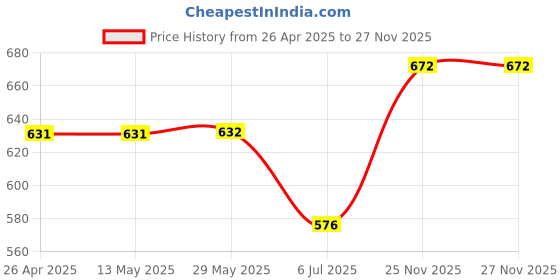 firstcry.com The Mom Store Cotton Full Sleeves Rainbows Printed Romper - Yellow the mom store Price History Graph from 26 Apr 2025 to 26 Nov 2025
