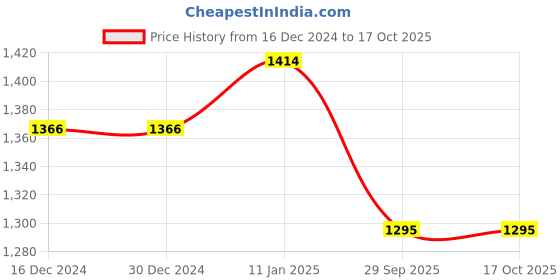 firstcry.com The Mom Store Cotton Full Sleeves Roar Text Printed Hooded Zipper Jacket With Joggers Set - Yellow the mom store Price History Graph from 16 Dec 2024 to 17 Oct 2025