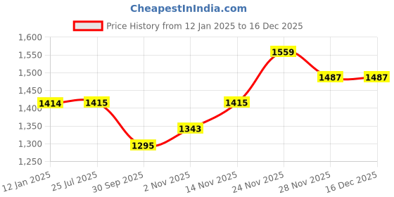 firstcry.com The Mom Store Cotton Full Sleeves Roar Text Printed Hooded Zipper Jacket With Joggers Set - Yellow the mom store Price History Graph from 12 Jan 2025 to 16 Dec 2025
