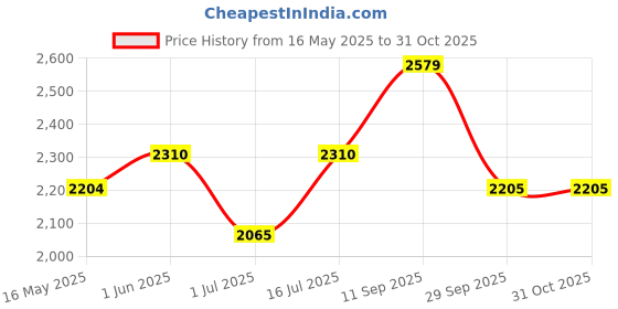 firstcry.com The Mom Store Cotton Full Sleeves Solid Coordinating Maternity Top With Nursing Access & Pajama Set - Off White the mom store Price History Graph from 16 May 2025 to 29 Oct 2025