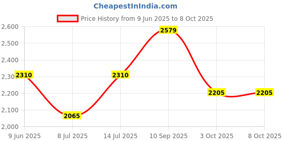firstcry.com The Mom Store Cotton Full Sleeves Solid Coordinating Maternity Top With Nursing Access & Pajama Set - Off White the mom store Price History Graph from 9 Jun 2025 to 7 Oct 2025