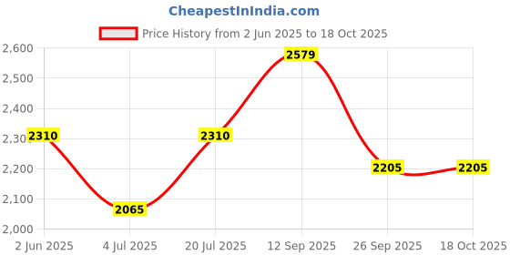 firstcry.com The Mom Store Cotton Full Sleeves Solid Coordinating Maternity Top With Nursing Access & Pajama Set - Off White the mom store Price History Graph from 2 Jun 2025 to 18 Oct 2025