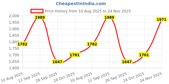 firstcry.com The Mom Store Cotton Full Sleeves Solid Maternity Hooded Top With Nursing Access - Navy Blue the mom store Price History Graph from 10 Aug 2025 to 24 Nov 2025