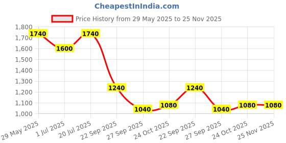 firstcry.com The Mom Store Cotton Full Sleeves Solid Maternity Sweatshirt With Zip Nursing Access - Grey the mom store Price History Graph from 29 May 2025 to 24 Nov 2025