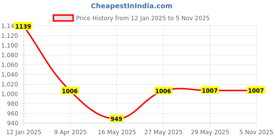 firstcry.com The Mom Store Cotton Full Sleeves Solid Maternity Sweatshirt With Zip Nursing Access - Grey the mom store Price History Graph from 12 Jan 2025 to 5 Nov 2025