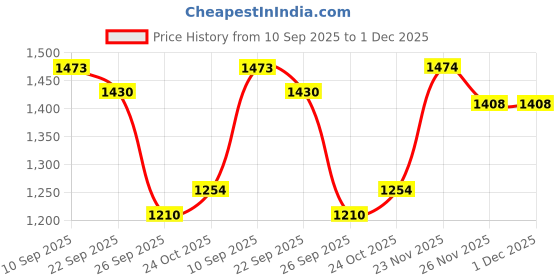 firstcry.com The Mom Store Cotton Full Sleeves Solid Maternity Sweatshirt With Zip Nursing Access - Pink the mom store Price History Graph from 10 Sep 2025 to 1 Dec 2025