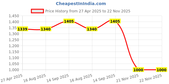 firstcry.com The Mom Store Cotton Full Sleeves Solid Maternity Sweatshirt With Zipless Nursing Access - Pink the mom store Price History Graph from 27 Apr 2025 to 22 Nov 2025