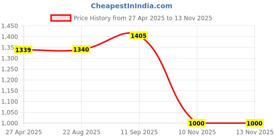firstcry.com The Mom Store Cotton Full Sleeves Solid Maternity Sweatshirt With Zipless Nursing Access - Pink the mom store Price History Graph from 27 Apr 2025 to 10 Nov 2025
