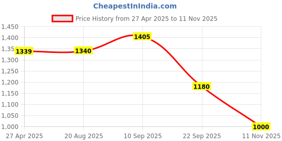 firstcry.com The Mom Store Cotton Full Sleeves Solid Maternity Sweatshirt With Zipless Nursing Access - Pink the mom store Price History Graph from 27 Apr 2025 to 11 Nov 2025