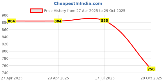 firstcry.com The Mom Store Cotton Full Sleeves Sports Text Printed Sweatshirt & Joggers Set - Purple the mom store Price History Graph from 27 Apr 2025 to 29 Oct 2025