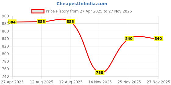 firstcry.com The Mom Store Cotton Full Sleeves Sports Text Printed Sweatshirt & Joggers Set - Purple the mom store Price History Graph from 27 Apr 2025 to 27 Nov 2025