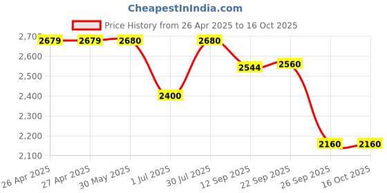 firstcry.com The Mom Store Cotton Full Sleeves Striped Maternity Kurta & Coordinating Pajama Set With Nursing Access - White the mom store Price History Graph from 26 Apr 2025 to 16 Oct 2025