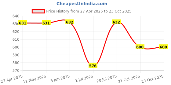 firstcry.com The Mom Store Cotton Full Sleeves Tigers & Floral Printed Romper - Blue the mom store Price History Graph from 27 Apr 2025 to 23 Oct 2025