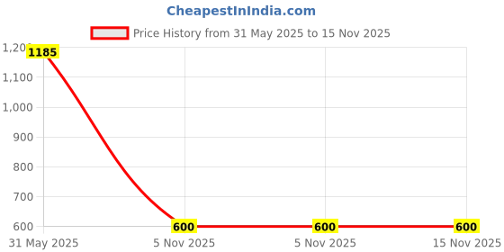 firstcry.com The Mom Store Cotton Half Sleeves Abstract Motifs Printed Maternity Top With Nursing Access - Multi Colour the mom store Price History Graph from 31 May 2025 to 15 Nov 2025