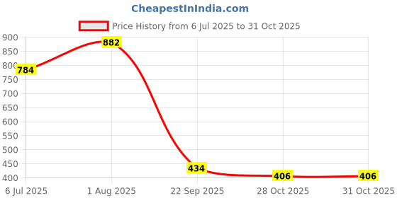 firstcry.com The Mom Store Cotton Half Sleeves Beach Theme & Vehicles Printed Onesies & Shorts Set - Multi Colour the mom store Price History Graph from 6 Jul 2025 to 31 Oct 2025
