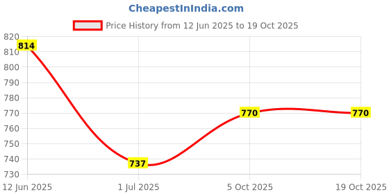 firstcry.com The Mom Store Cotton Half Sleeves Everything Is Fine Text Printed Oversized Maternity Tee - Sand the mom store Price History Graph from 12 Jun 2025 to 18 Oct 2025