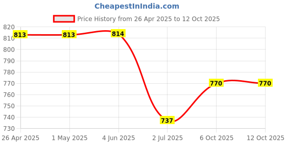 firstcry.com The Mom Store Cotton Half Sleeves Everything Is Fine Text Printed Oversized Maternity Tee - Sand the mom store Price History Graph from 26 Apr 2025 to 12 Oct 2025