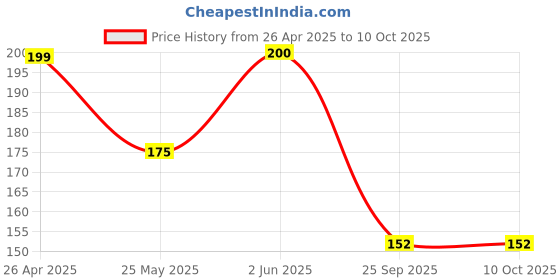 firstcry.com The Mom Store Cotton Half Sleeves I Am Not Kidding Either Text Printed Tee - White the mom store Price History Graph from 26 Apr 2025 to 10 Oct 2025