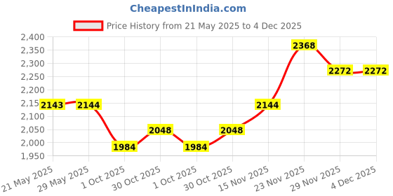 firstcry.com The Mom Store Cotton Half Sleeves Polka Dots Printed Maternity Wrap Dress With Nursing Access - Wine the mom store Price History Graph from 21 May 2025 to 4 Dec 2025