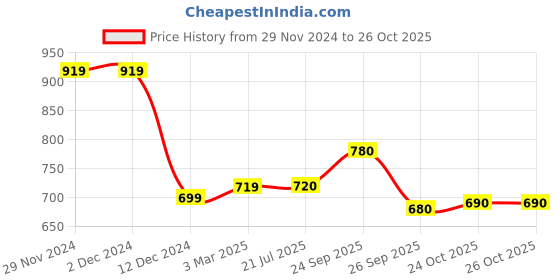 firstcry.com The Mom Store Cotton Half Sleeves Solid Shirt - Blue the mom store Price History Graph from 29 Nov 2024 to 24 Oct 2025