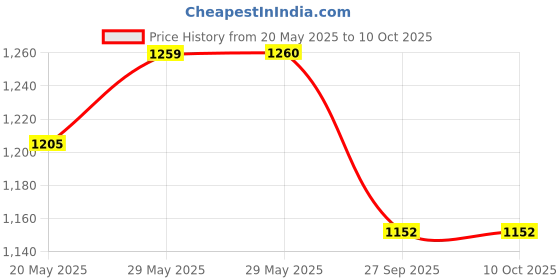 firstcry.com The Mom Store Cotton Half Sleeves Tee With Striped Dungaree - Multi Color the mom store Price History Graph from 20 May 2025 to 9 Oct 2025