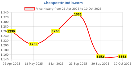 firstcry.com The Mom Store Cotton Half Sleeves Tee With Striped Dungaree - Multi Color the mom store Price History Graph from 26 Apr 2025 to 10 Oct 2025
