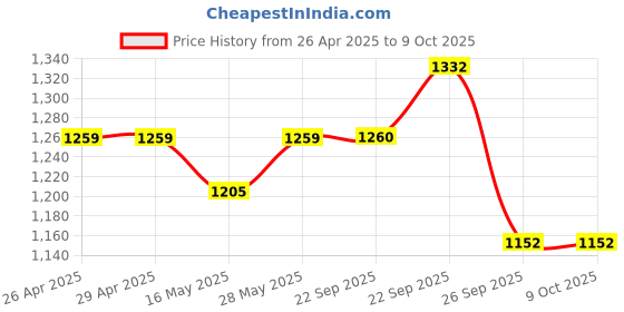 firstcry.com The Mom Store Cotton Half Sleeves Tee With Striped Dungaree - Multi Color the mom store Price History Graph from 26 Apr 2025 to 9 Oct 2025