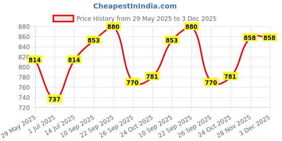 firstcry.com The Mom Store Cotton Half Sleeves The Sleep I Ordered Is Out Of Stock Text Printed Oversized Maternity Tee - Black the mom store Price History Graph from 29 May 2025 to 3 Dec 2025