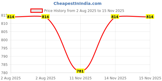 firstcry.com The Mom Store Cotton Half Sleeves The Sleep I Ordered Is Out Of Stock Text Printed Oversized Maternity Tee - Black the mom store Price History Graph from 2 Aug 2025 to 14 Nov 2025
